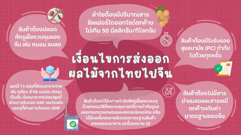 เงื่อนไขการส่งออกผลไม้ไทยไปจีน