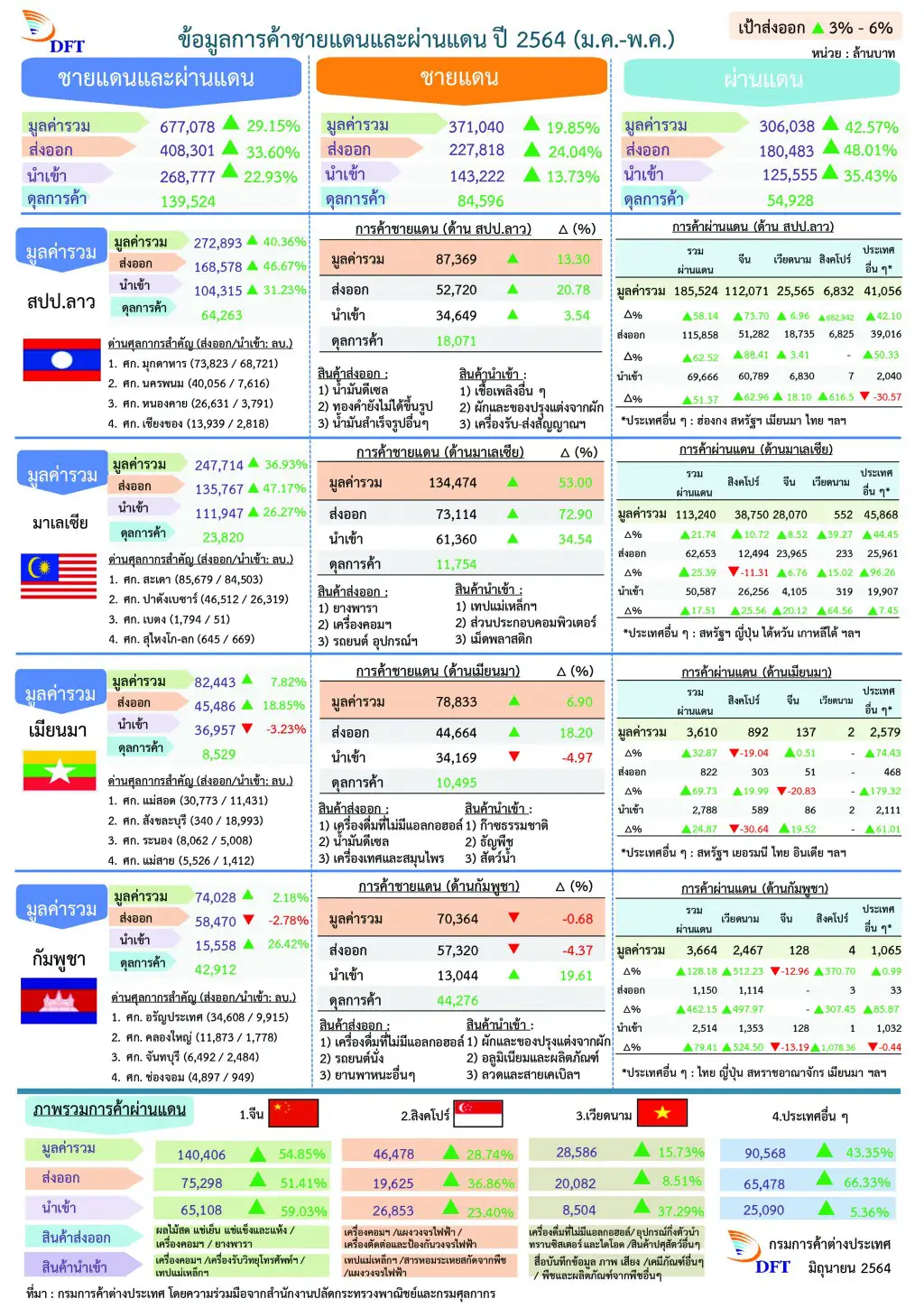 ข้อมูลการค้าชายแดนและผ่านแดน ปี 2564
