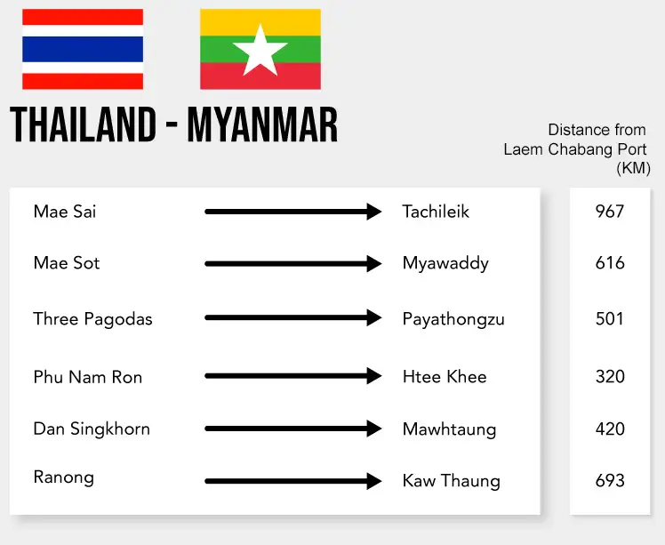 ระยะทางขนส่งจากประเทศไทยไปประเทศพม่า
